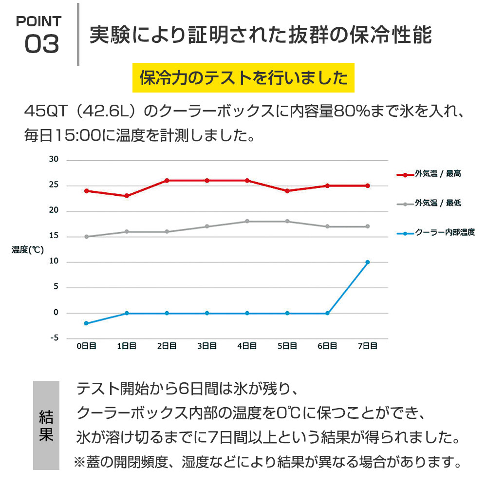 抜群の保冷性能