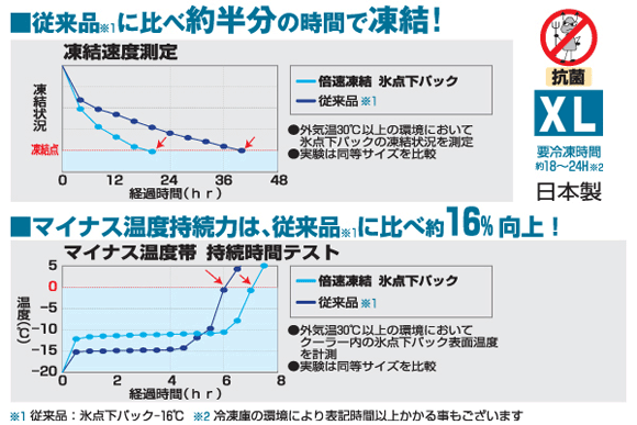 LOGOS 従来品に比べ約半分の時間で凍結!