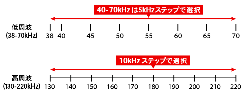 ȤǤ38kHz70kHzϰϤ5kHzƥåסȤǤ130kHz220kHzϰϤ10kHzƥå