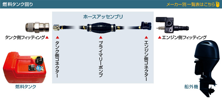 船外機の燃料タンク関連メーカー別適合表 ネオネットマリン通販