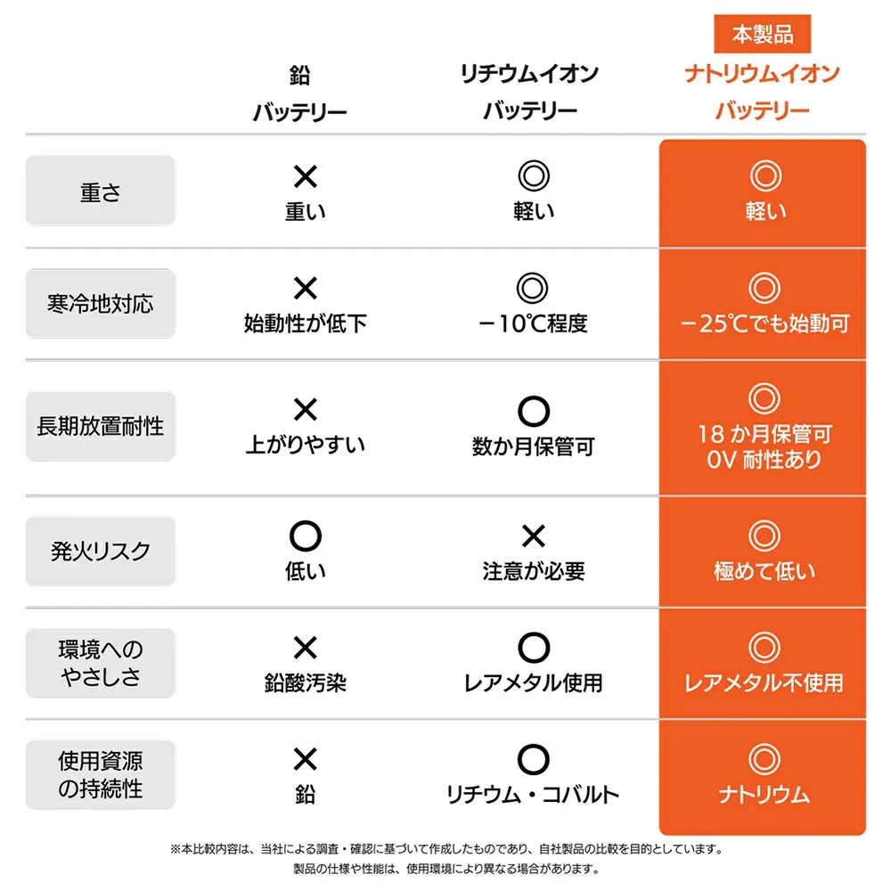 ���o�b�e���[�ƃ��`�E���C�I���o�b�e���[�Ƃ̔�r�\-1