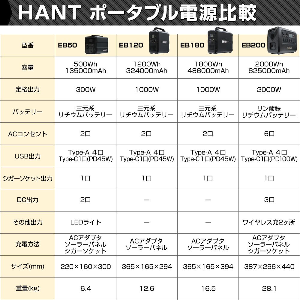 売れ筋がひ！ ジェイエスピー HANT ポータブル電源 大容量324000mAh 1200Wh 瞬間最大出力1200W EB120  HAPP-EB120 l-4571521581454