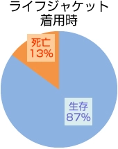 ライフジャケット着用の場合は生存率が約5倍