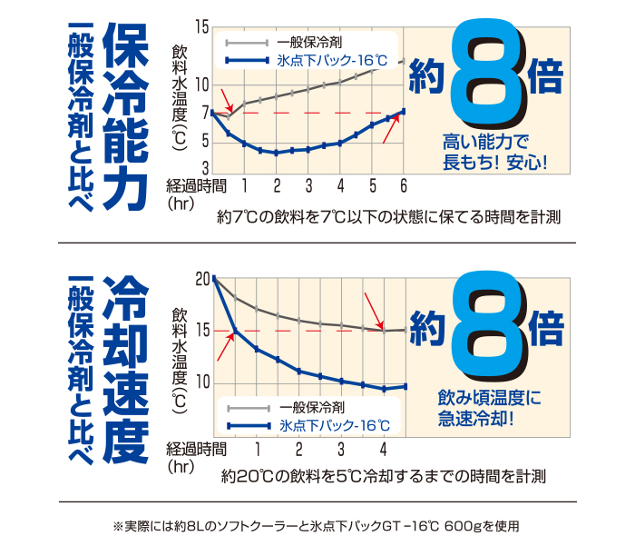 -16℃の表面温度を長時間持続!一般保冷剤に比べて保冷能力約8倍!