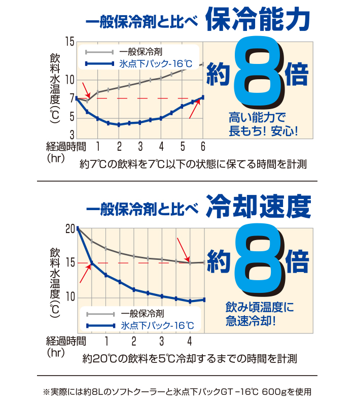 -16℃の表面温度を長時間持続!一般保冷剤に比べて保冷能力約8倍!