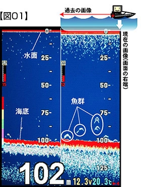 魚群探知機は超音波を利用しています