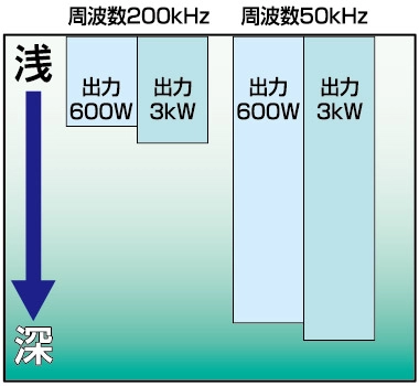 周波数と深度の関係