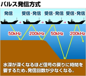 パルス発信方式