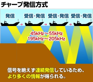 チャープ発信方式